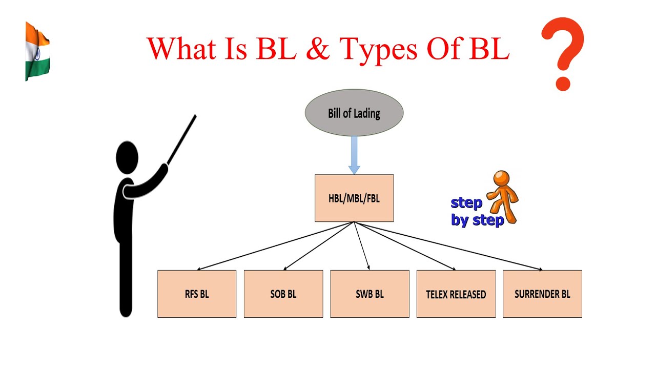 What Is BL And Types Of BL In Import Export