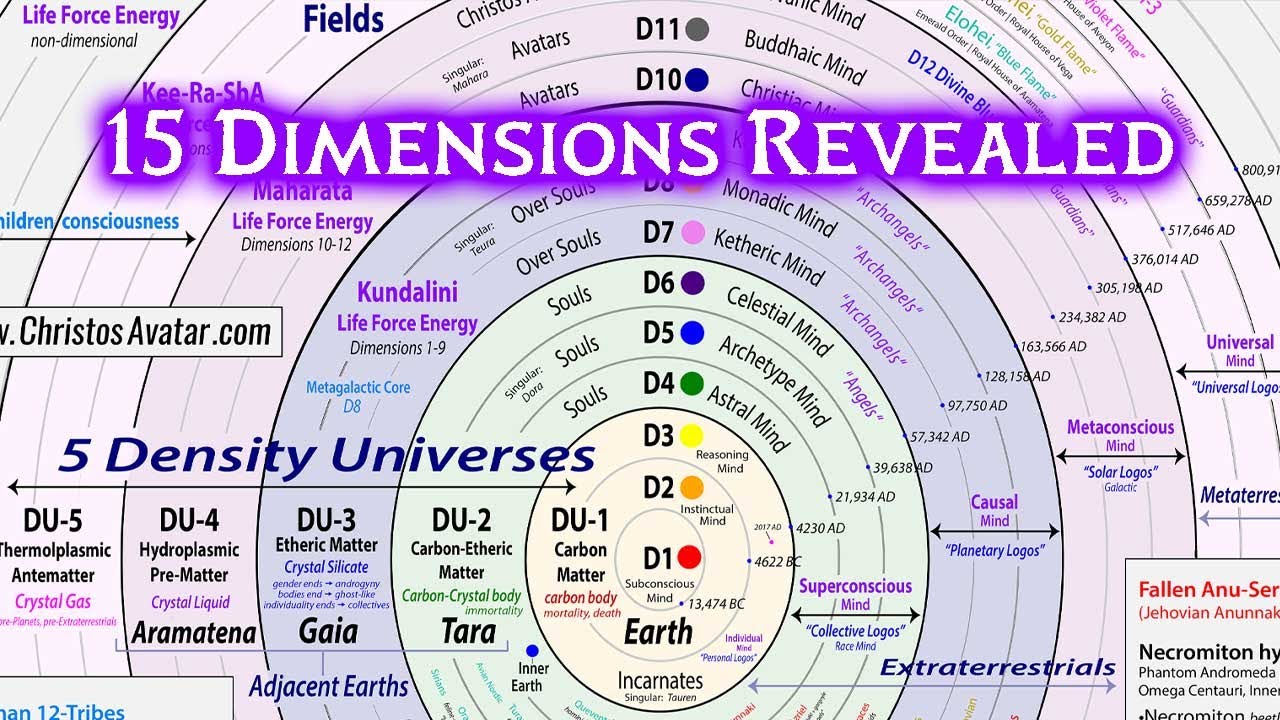 15 Dimensions of Reality: The Hidden Matrix Truth Revealed
