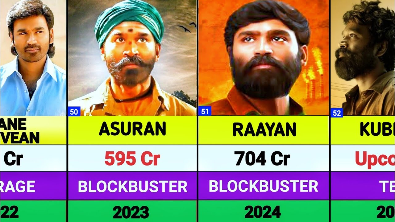 Dhanush All Movies List || Dhanush hits and flops movies list || Kubera || tere ishq mein