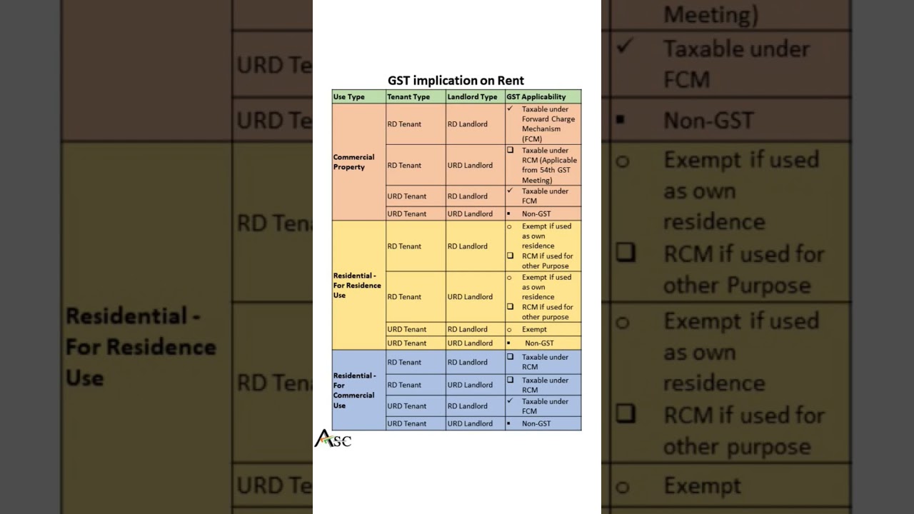 GST on Rent | RCM or FCM | GST compliance #gst #gstindia #Rent #TaxTalk #itc #financialplanning