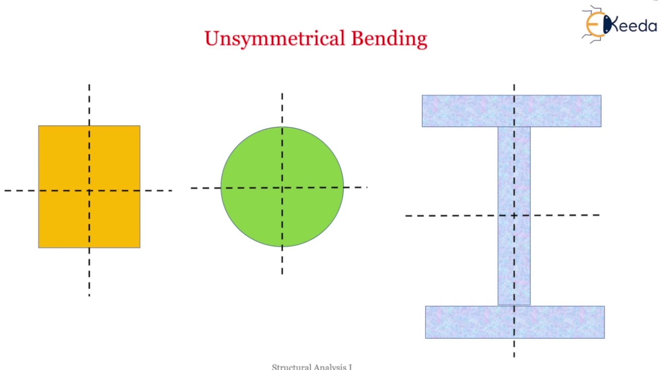 Concept of Unsymmetrical Bending - Unsymmetrical Bending  - Structural analysis 1