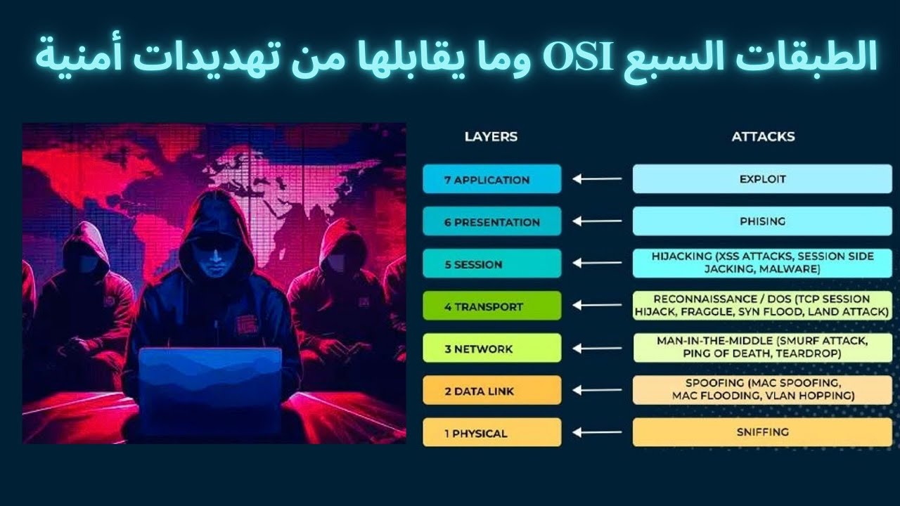 شرح الطبقات السبع OSI Layers وما يقابلها من تهديدات أمنية