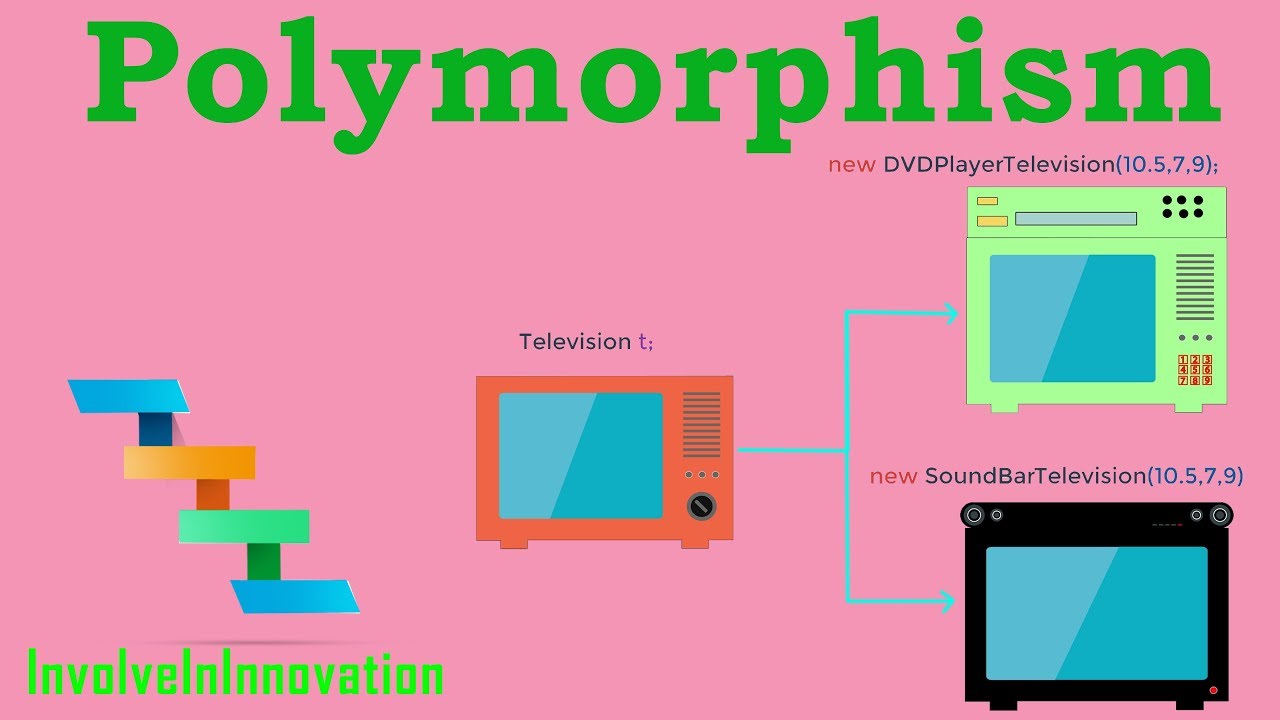 Polymorphism explained with real world example in Java