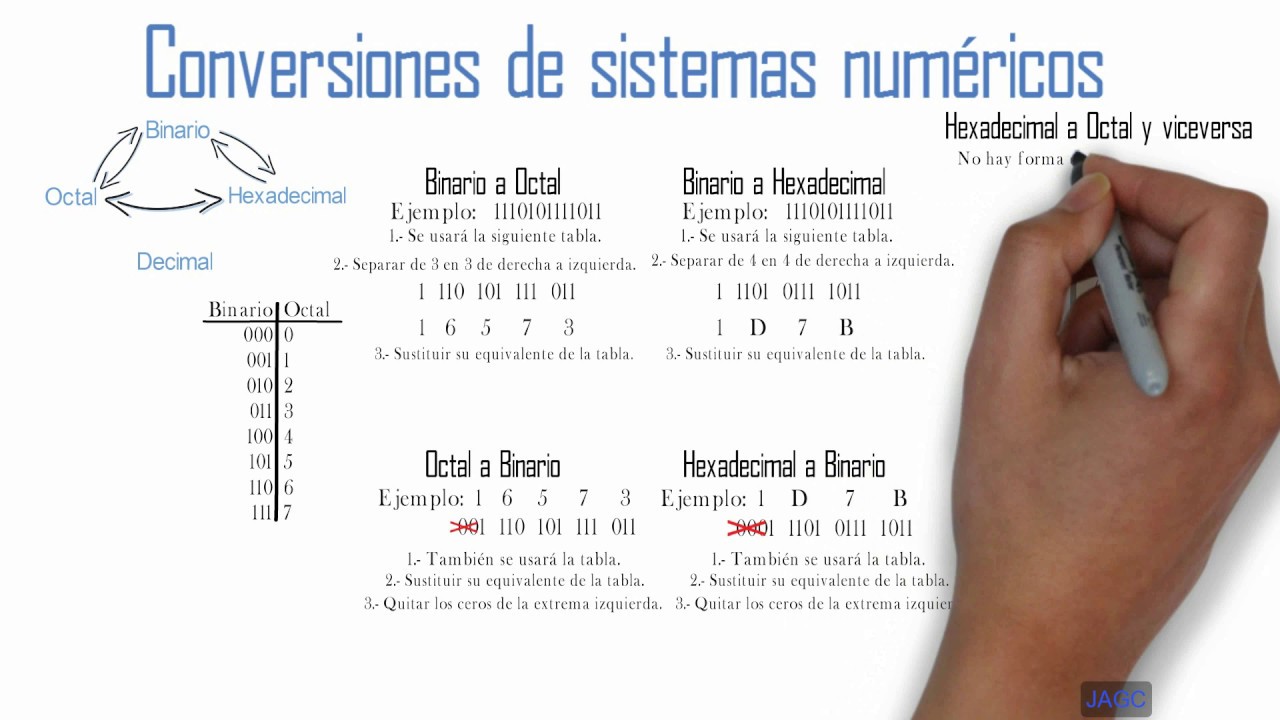 Conversiones de sistemas numéricos
