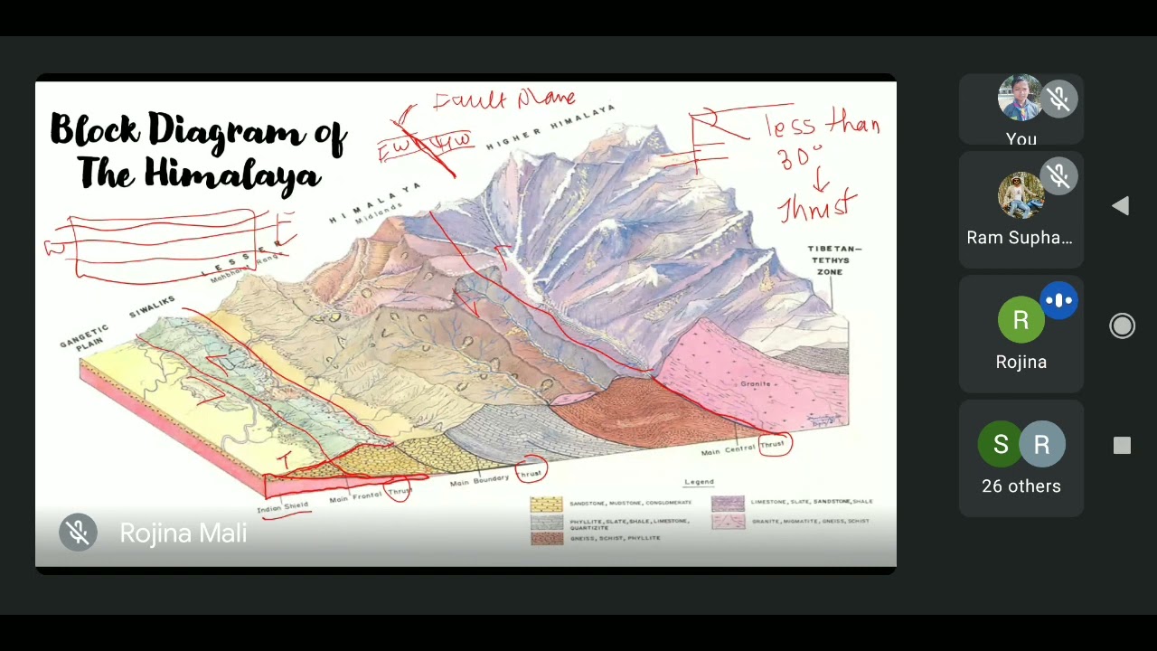 Geology in Nepal and Earthquake