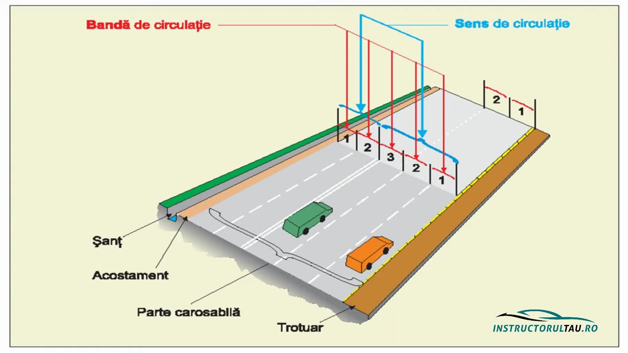 Prezentarea scolii de soferi InstructorulTau. Notiuni introductive.