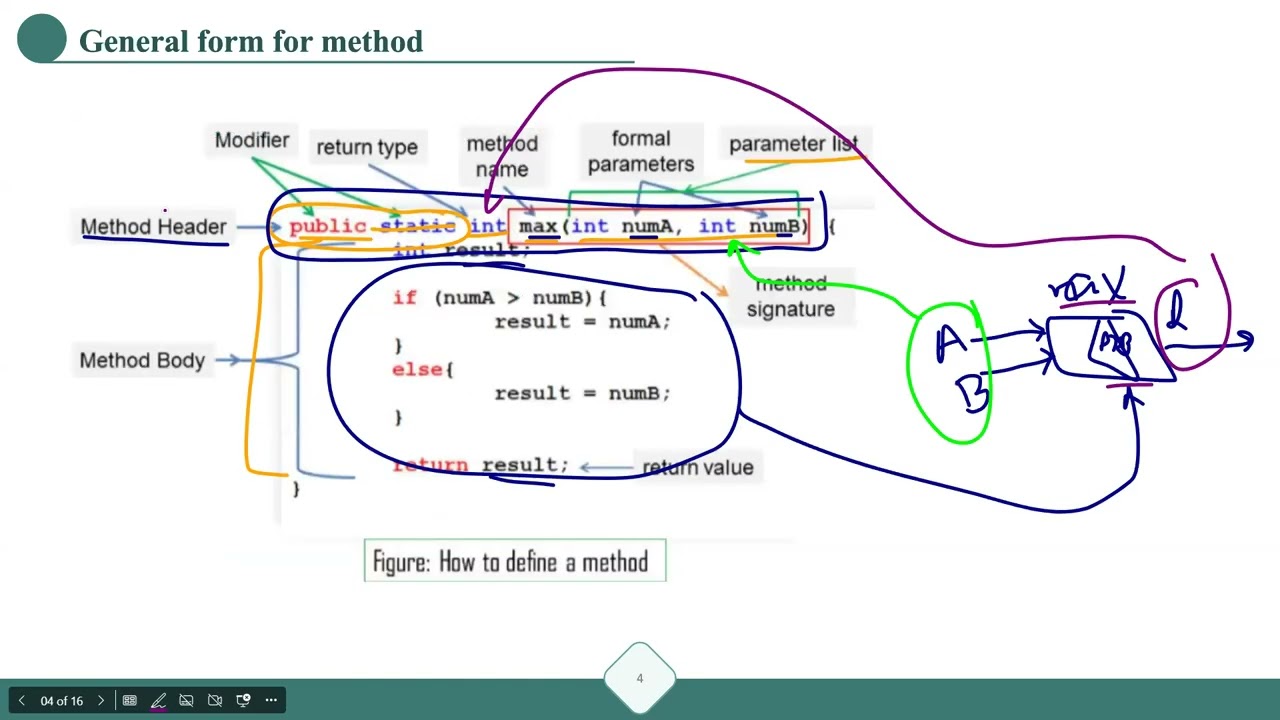 Java Methods
