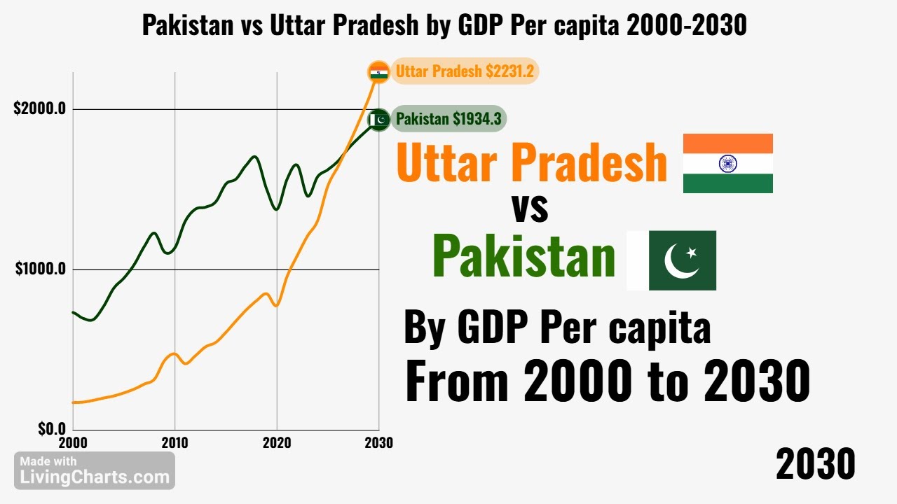Pakistan vs Uttar Pradesh by GDP Per capita 2000-2030 #india #uttarpradesh #pakistan