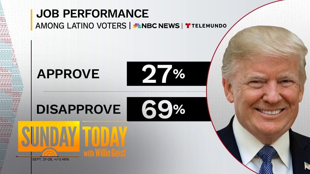 Trump&rsquo;s Approval Rating at 27% Among Latinos Ahead of Midterms