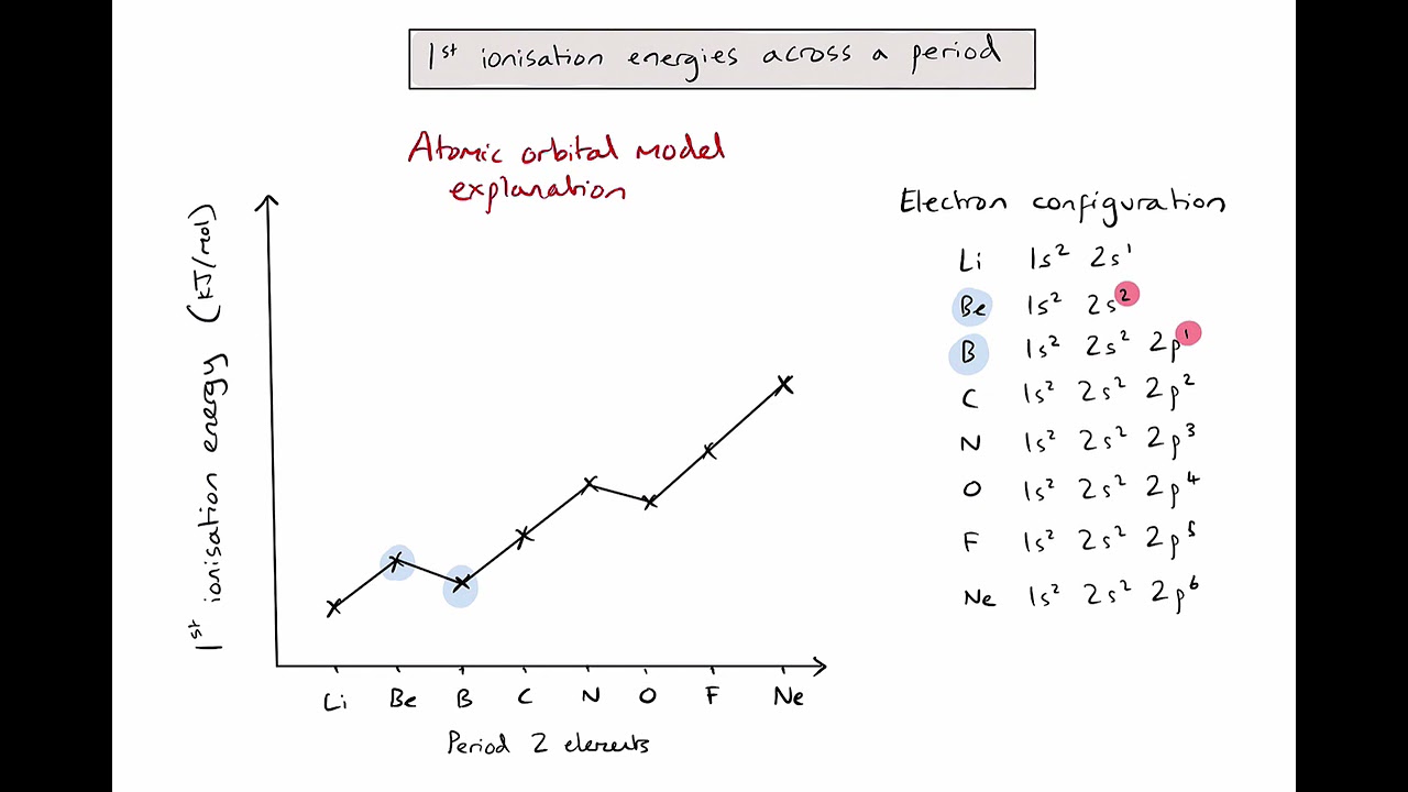 S3.1.3 - How do 1st ionisation energies change across period 2 and 3 elements?