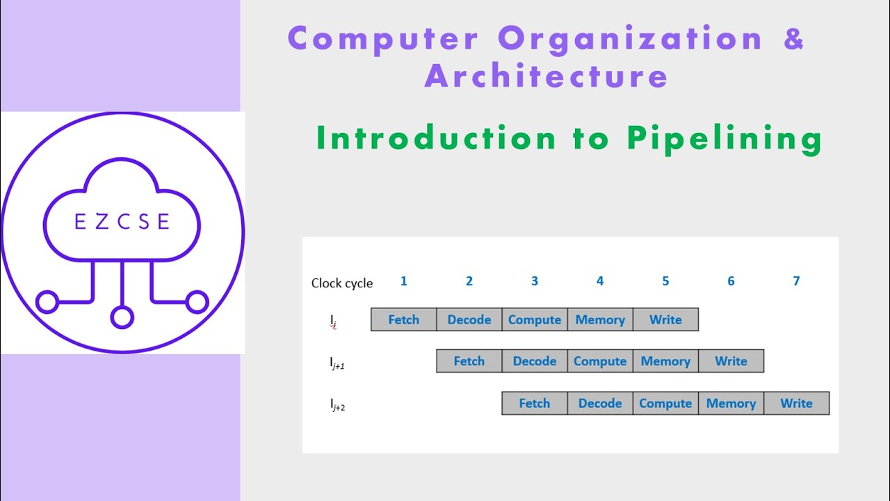 CO37 - Introduction to Pipelining