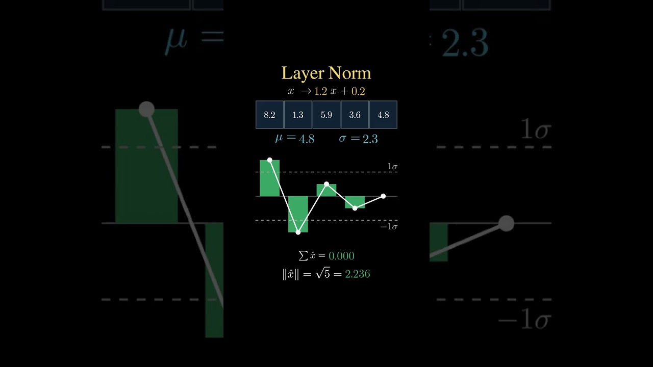 Layer Norm is Just a Direction