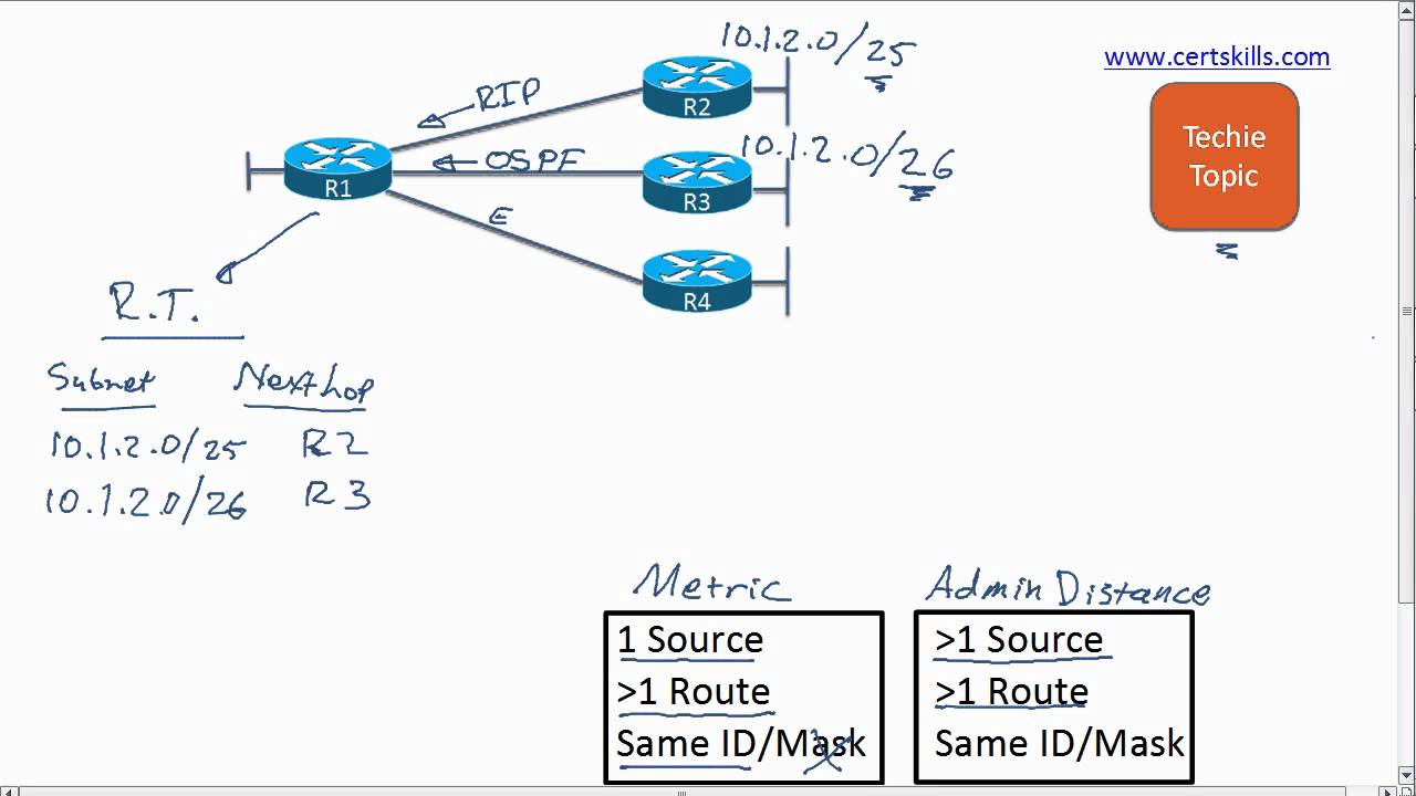 Overlapped VLSM Subnets and Learning Routes