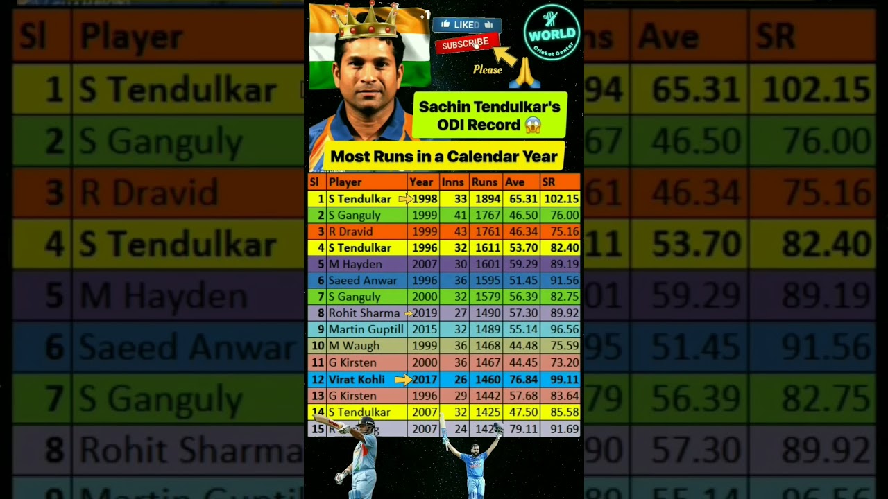 Sachin Tendulkar Most ODI Runs in a Year Record #shorts #cricket #sachintendulkar #viratkohli