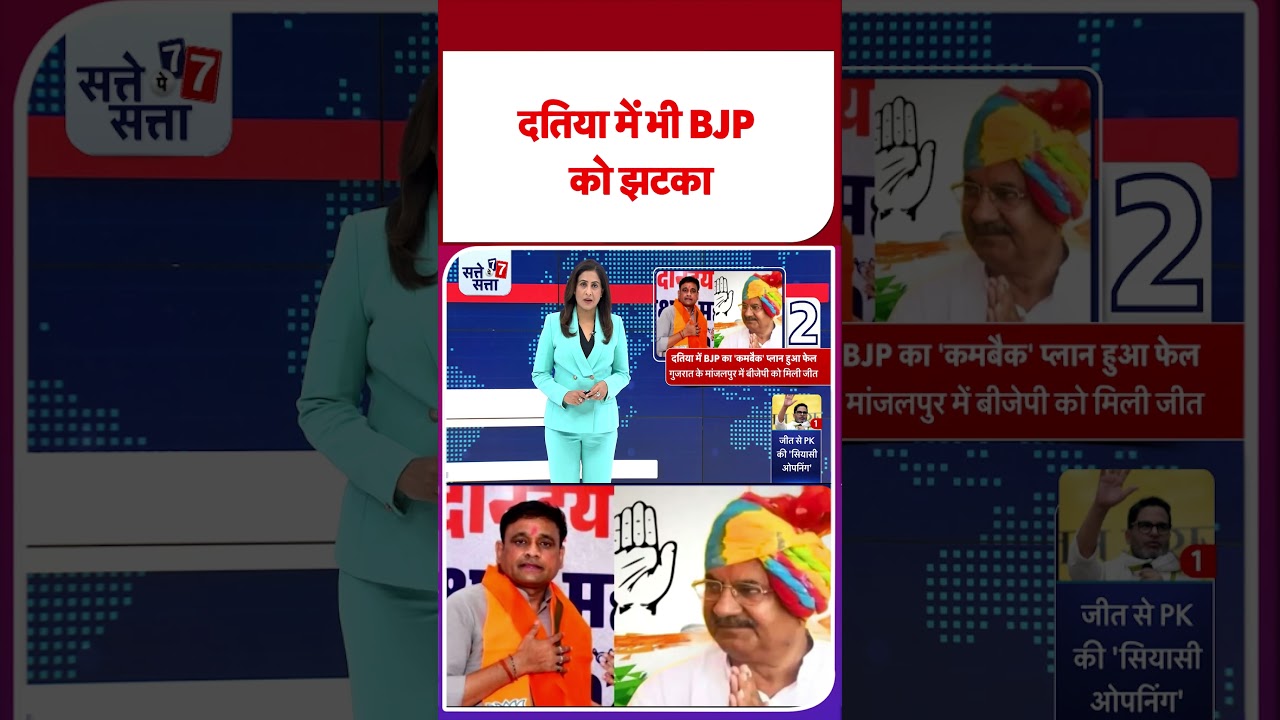 Datia By Election Result: दतिया उपचुनाव में Congress की प्रचंड जीत | Ghanshyam Singh
