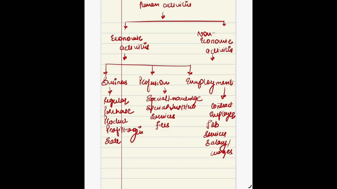Class 11 Business Studies Chapter 1 | Part 1 | Business, Trade & Commerce | NCERT Explained|