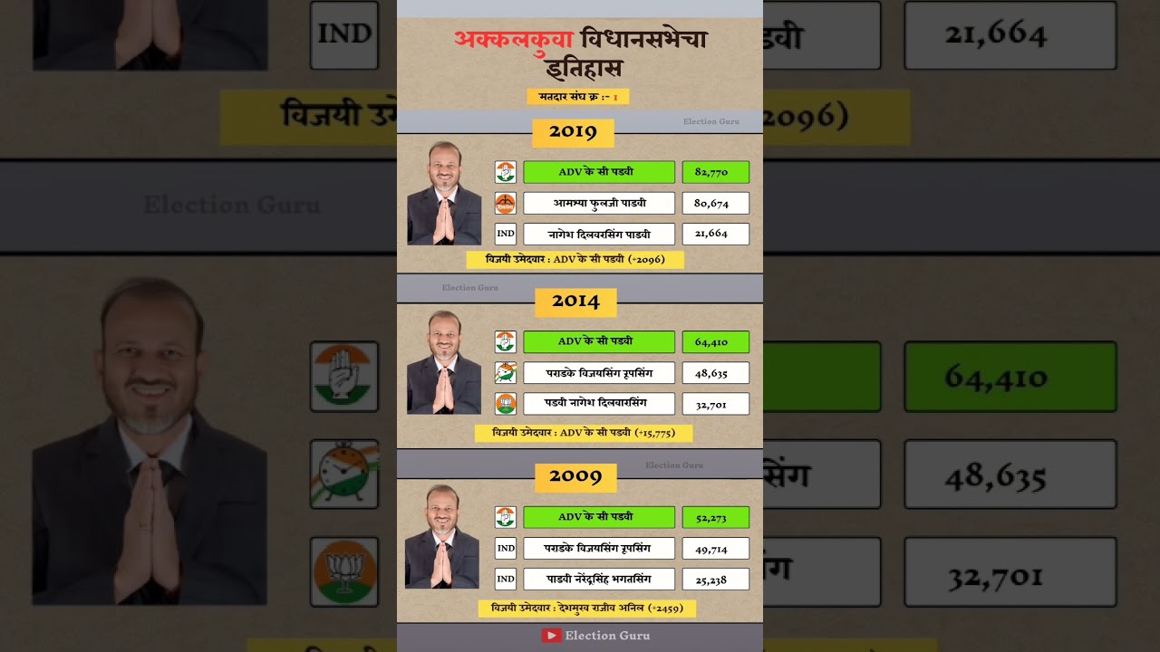 Akkalkuwa Vidhan Sabha Election Result History #akkalkuwa #vidhansabha #election #result #history