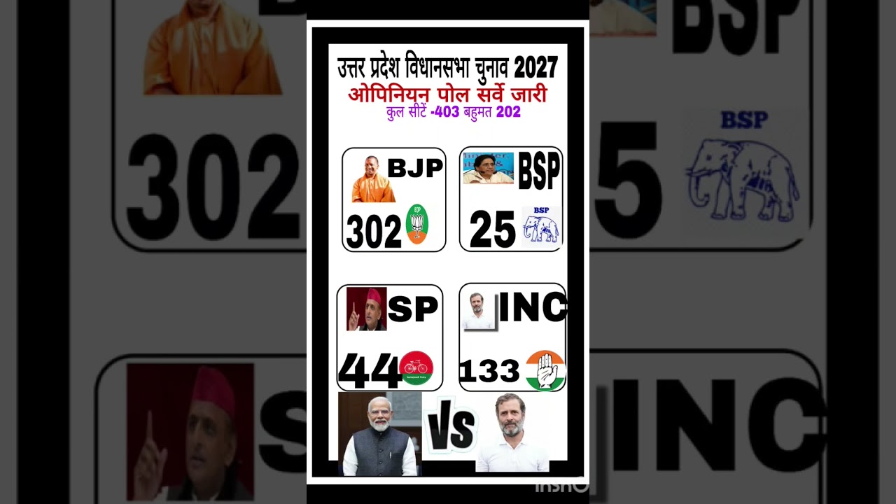 UP Assembly Election 2027 Opinion Poll: Which Party Is Winning How Many Seats? | Big Survey