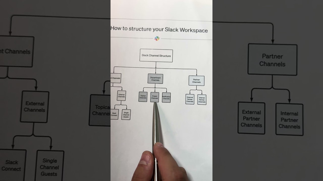 Как структурировать каналы Slack 📝