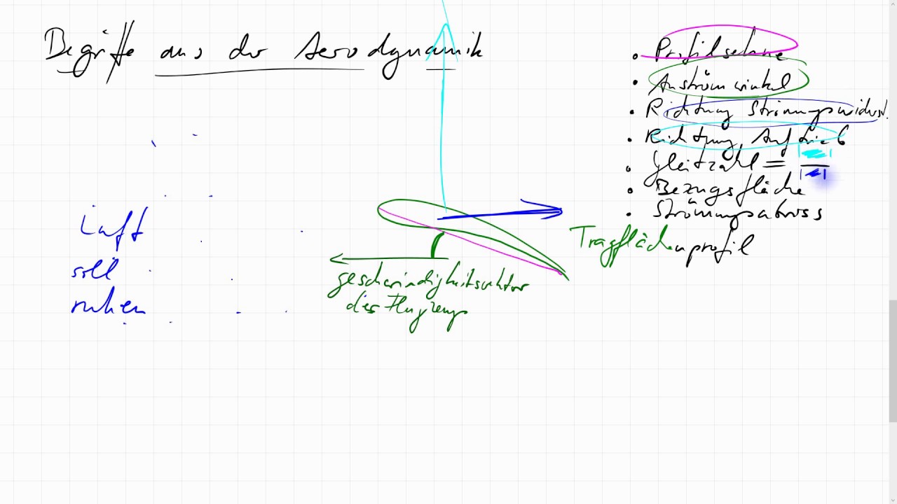 Sieben Begriffe aus der Aerodynamik