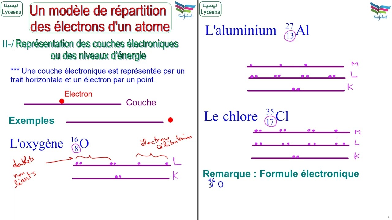 cours : Un modèle de répartition des électrons d’un atome