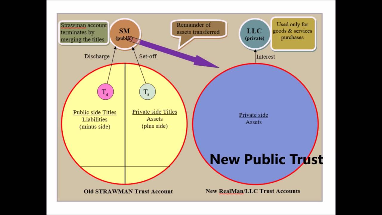 How to Settle your Strawmans Cestui Que Vie Trust
