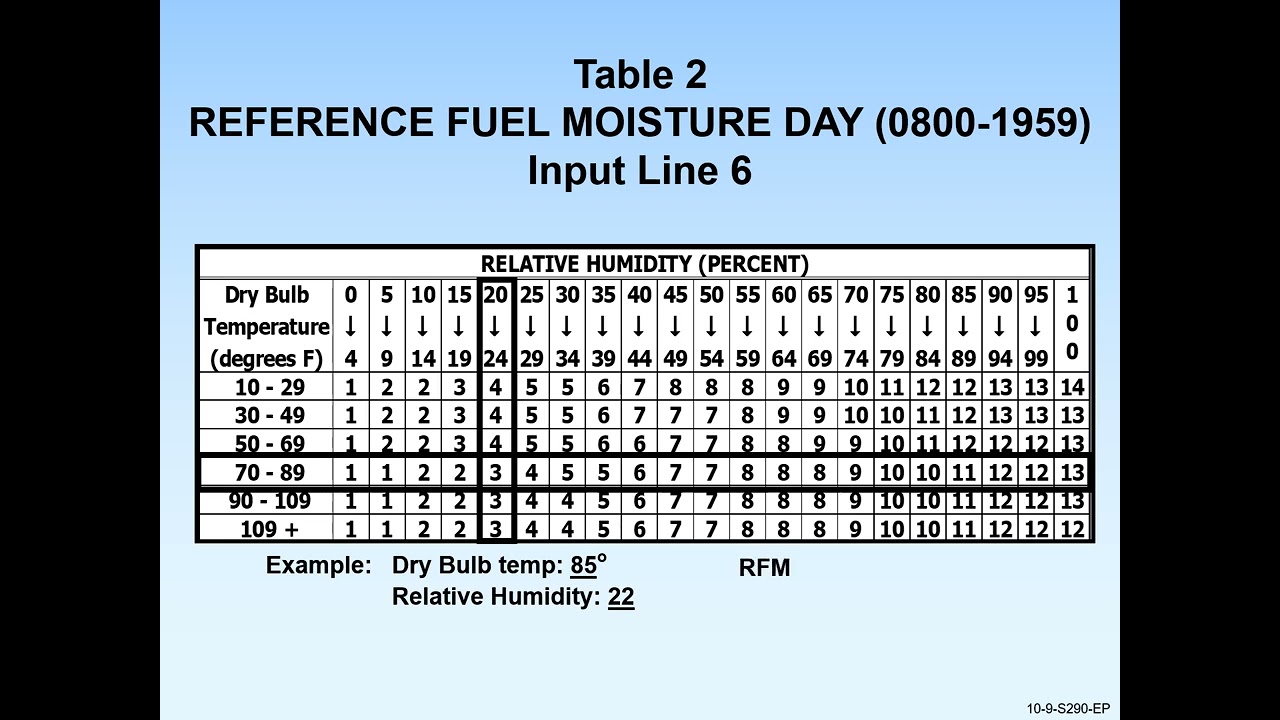 Look up Fine Dead Fuel Moisture using Temperature and RH