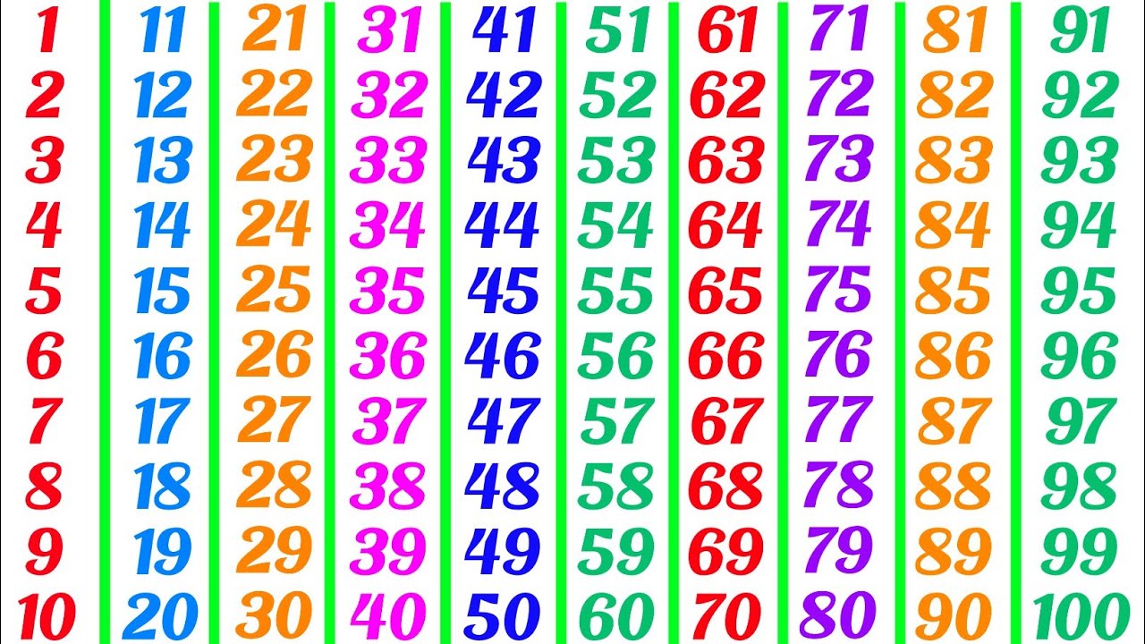 Counting World | Counting 1 to 100 | Learn Numbers 123 For Kids | One two three | 12345