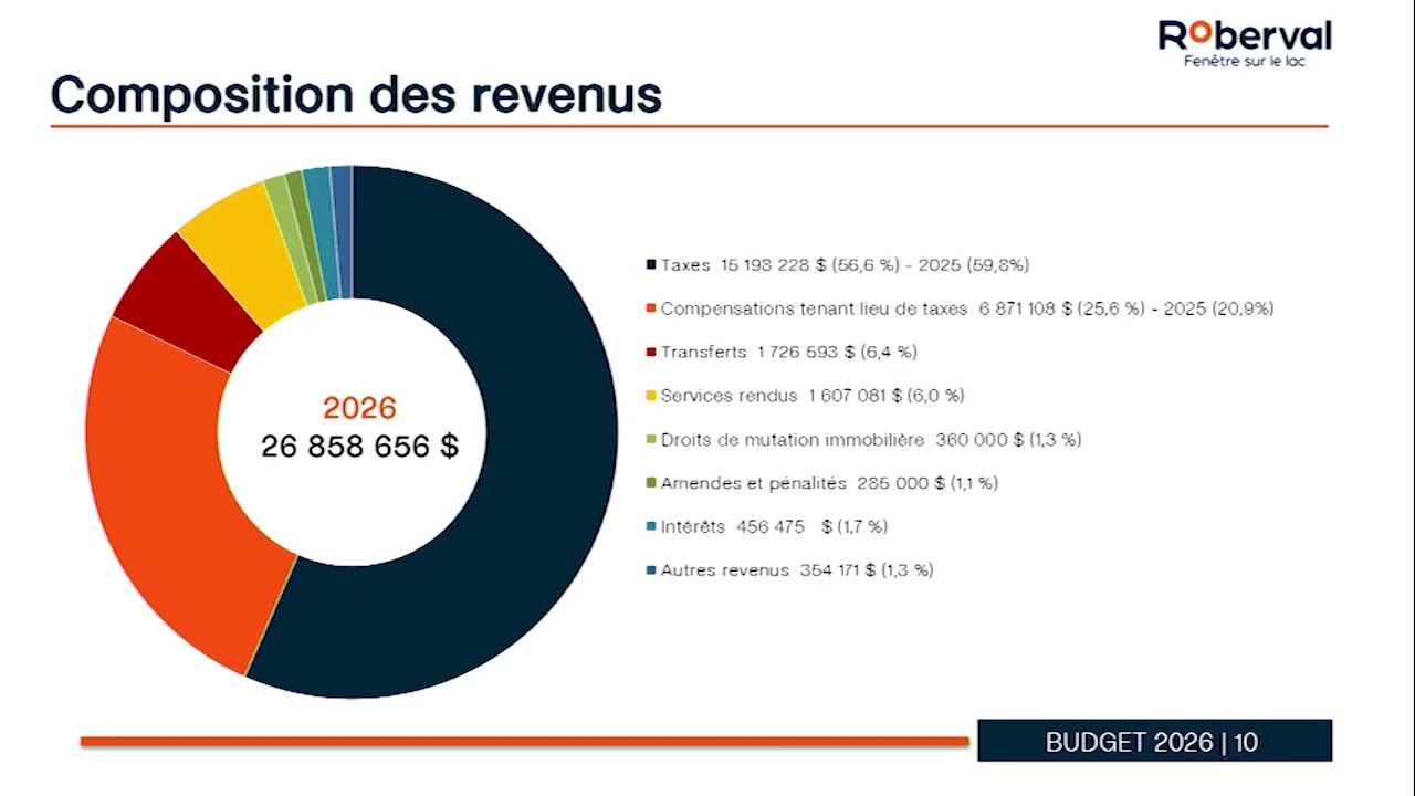 Conseil 15 décembre 2025 budget