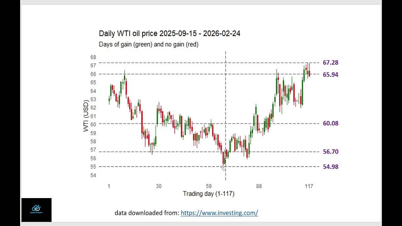 WTI oil price over 1 year and current levels: breaking through or correcting?