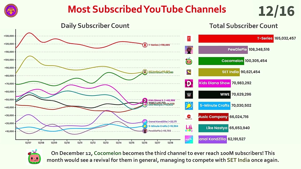 Cocomelon Hits 100M Subscribers: Most Subscribed Channel Daily Report (December 2020)