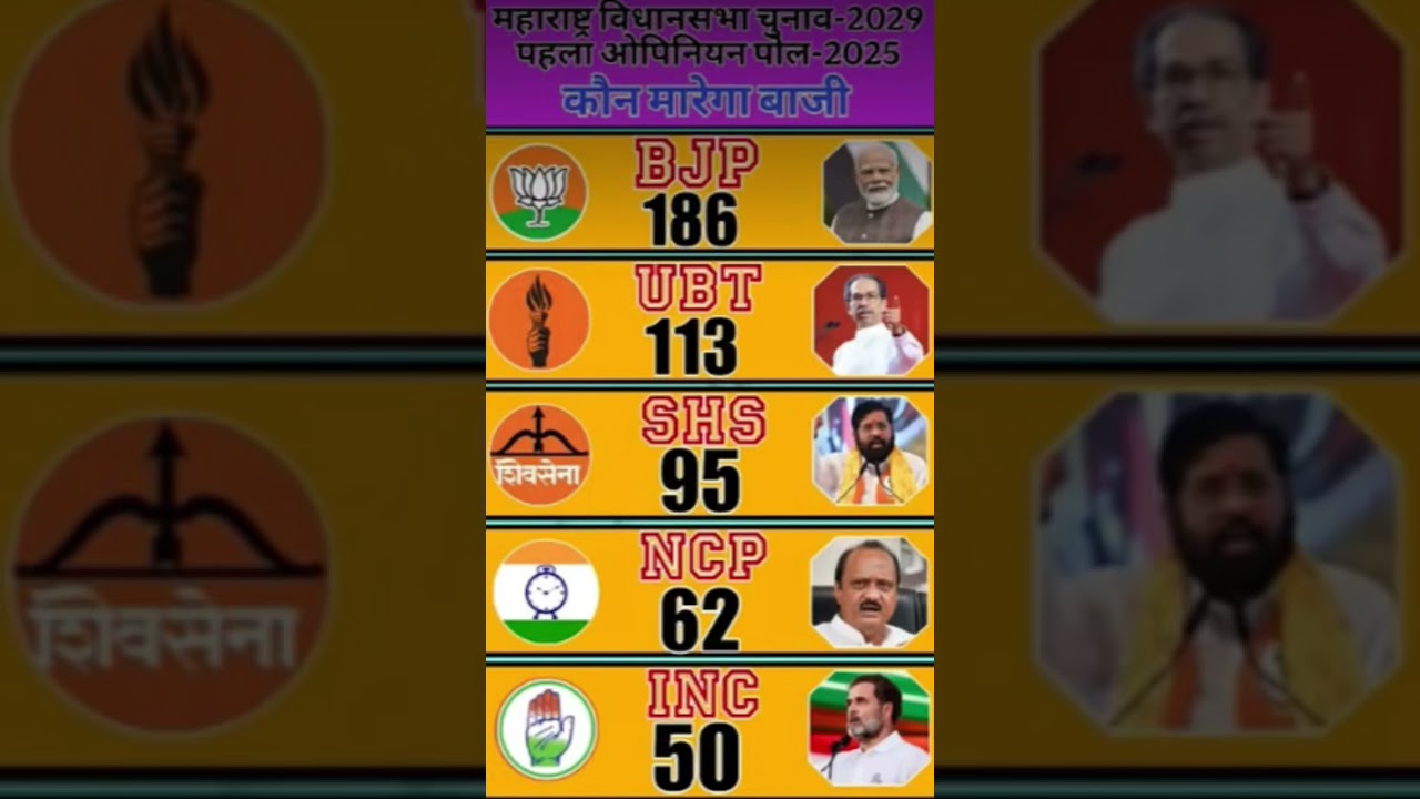 🔥maharashtra Election 2029: First Opinion Poll SHOCKER! Mahayuti vs MVA | Latest Survey