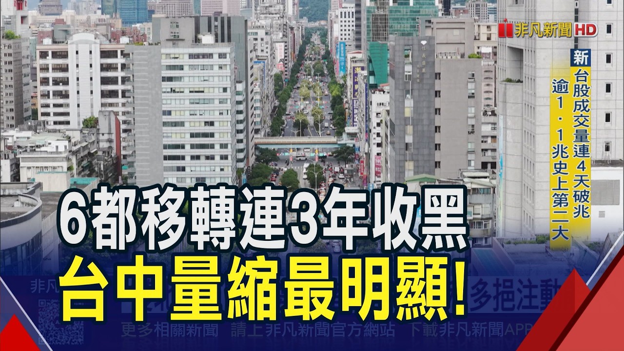 房市春燕要再等等！前2月六都買賣年減近4% 台南房市南科撐盤.台中年減16.5%六都墊底｜非凡財經新聞｜20260303