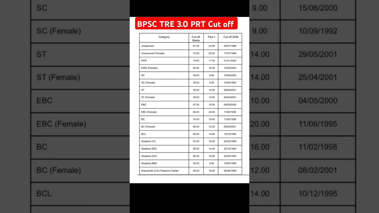 BPSC TRE 3.0 PRT Cut off | BPSC teacher cut off 1-5 out #bpsc #bpsctre