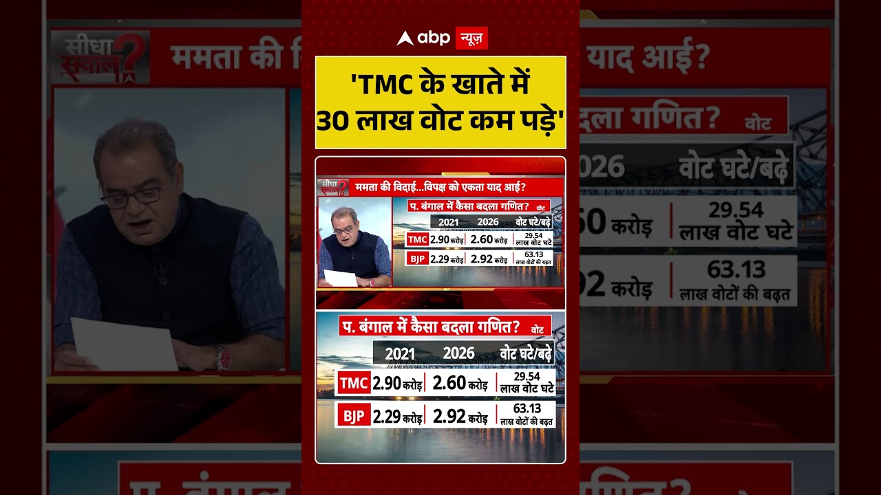 Sandeep Chaudhary | West Bengal: 'TMC के खाते में 30 लाख वोट कम पड़े' | Mamata | #shorts