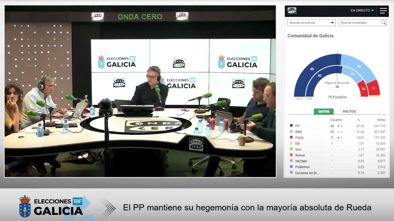🔴 RESULTADO ELECCIONES  GALICIA 📩 Especial con Carlos Alsina: El PP mantiene mayoría absoluta