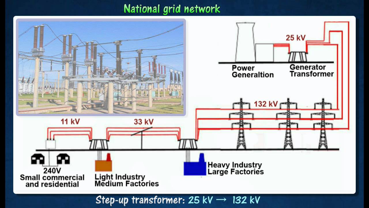 [3.6] National grid network