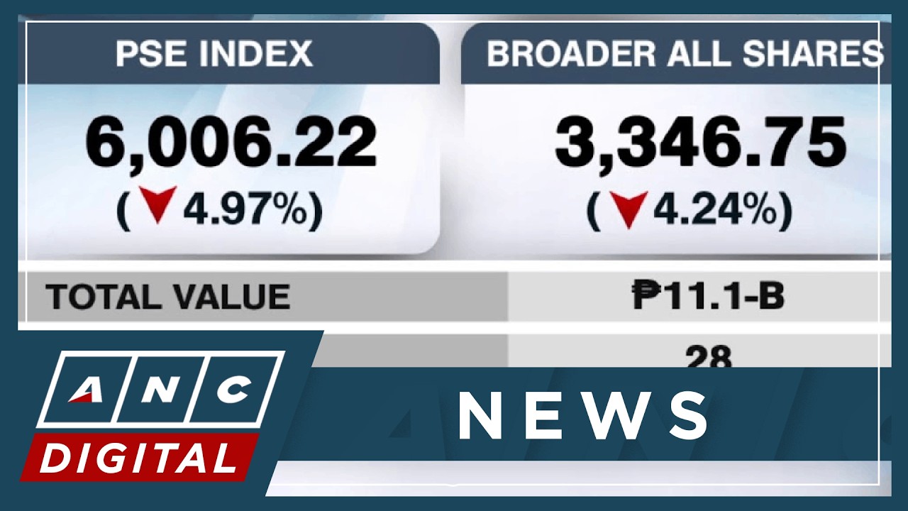 PSEi plunges nearly 5% as oil prices surge | ANC