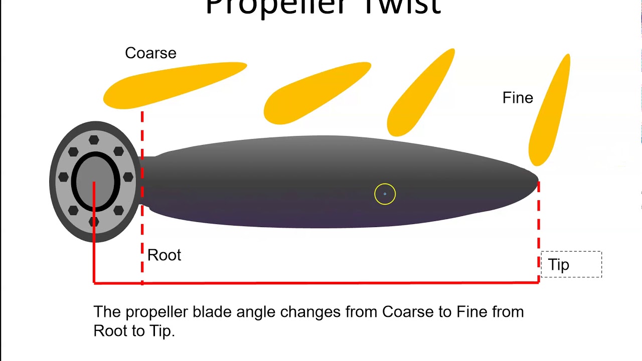 Propeller blade twist and master station