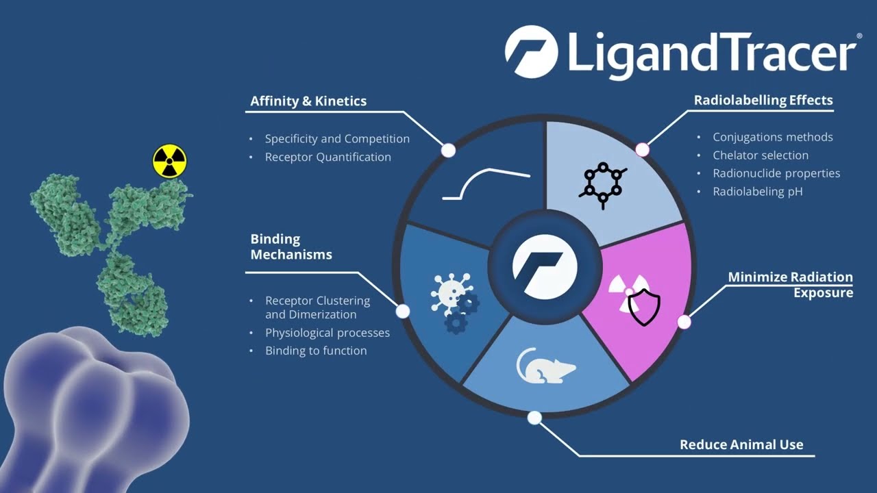 LigandTracer: real-time binding kinetics on CELLS and TISSUE