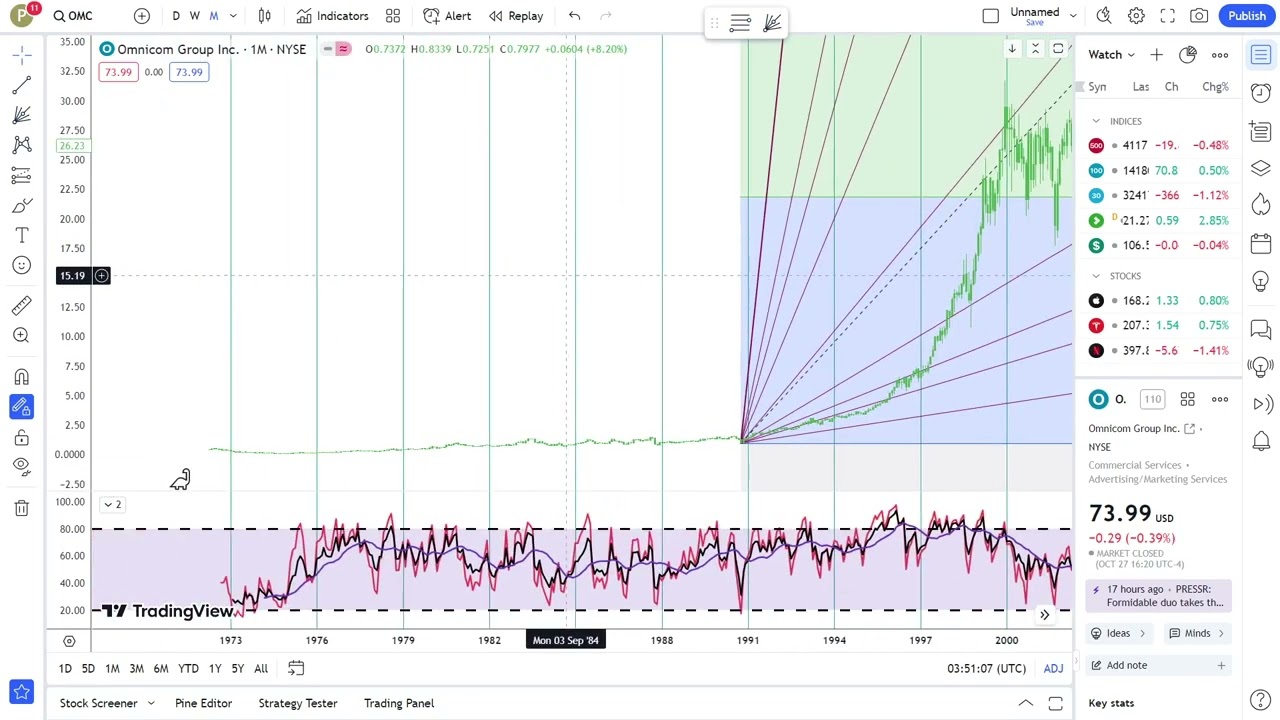 Basics to Investing - Omnicom Group Inc. OMC Stock Charts #0403