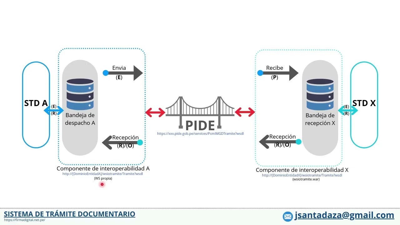 M&Oacute;DULO DE INTEROPERABILIDAD - PIDE | SISTEMA DE TR&Aacute;MITE DOCUMENTARIO CON FIRMA DIGITAL