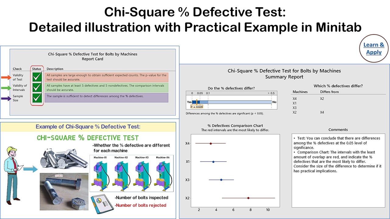 Chi-Square % Defective Test: Detailed illustration with Practical Example in Minitab