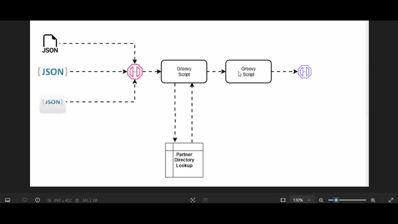CPI - Iflow - Dynamic JSON Harmonization in SAP CPI Using Partner Directory (3 of 3)