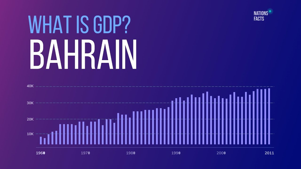 What is BAHRAIN GDP & Population? GDP per Capita 💰 Capital