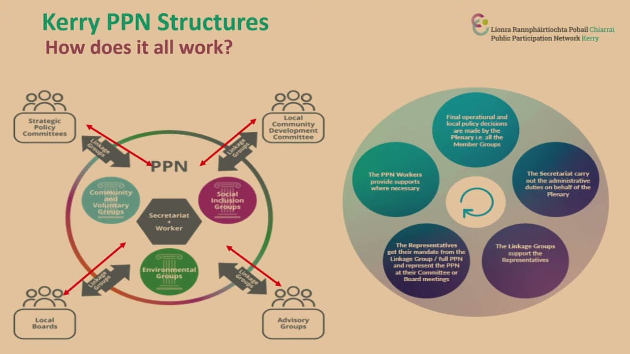 Presentation: Overview of the Kerry Public Participation Network & its operations. Breeda O'Sullivan