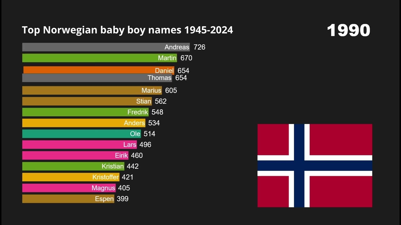 Top Norwegian Baby Boy Names (1945&ndash;2024) 🇳🇴 | 6-Minute Educational Name Journey