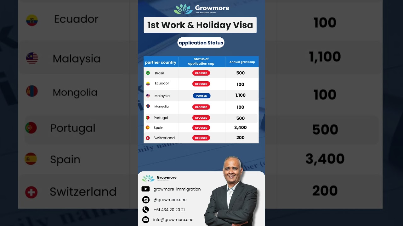 🚨 Work & Holiday Visa (Subclass 462)