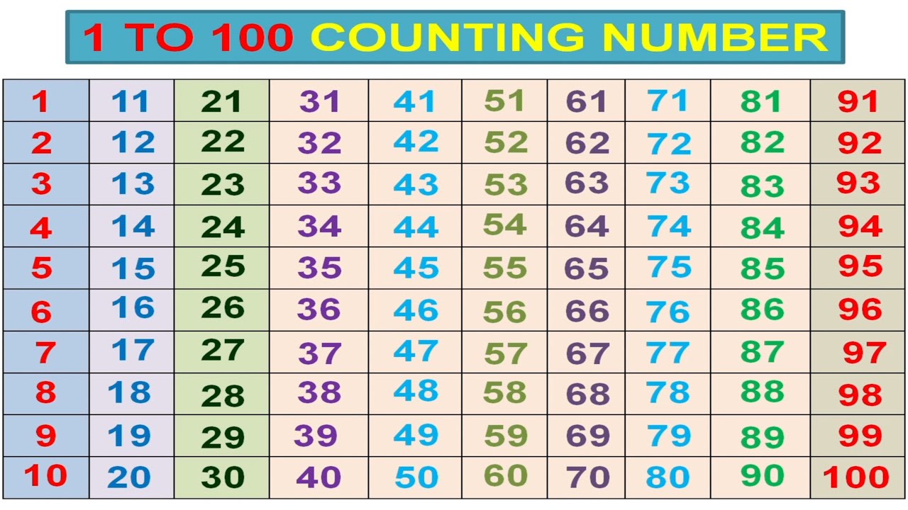 Counting Numbers 1 to 100 | Learn Numbers 1–100 | Kids Learning Video