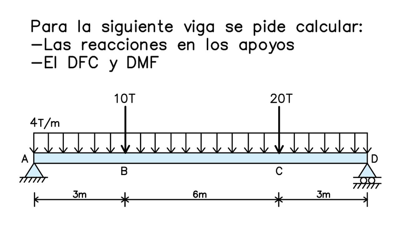 CÁLCULO DE REACCIONES / DIAGRAMAS DE FUERZA CORTANTE / DIAGRAMAS DE MOMENTO FLECTOR PASO A PASO